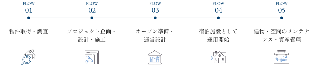 01物件取得・調査　02プロジェクト企画・設計・施工　03オープン準備・運営設計　04宿泊施設として運用開始　05建物・空間のメンテナンス・資産管理